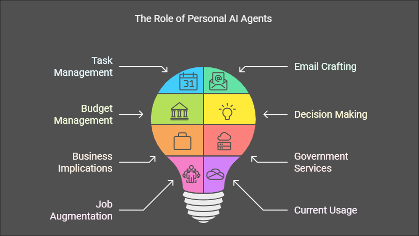 How personal agents are used